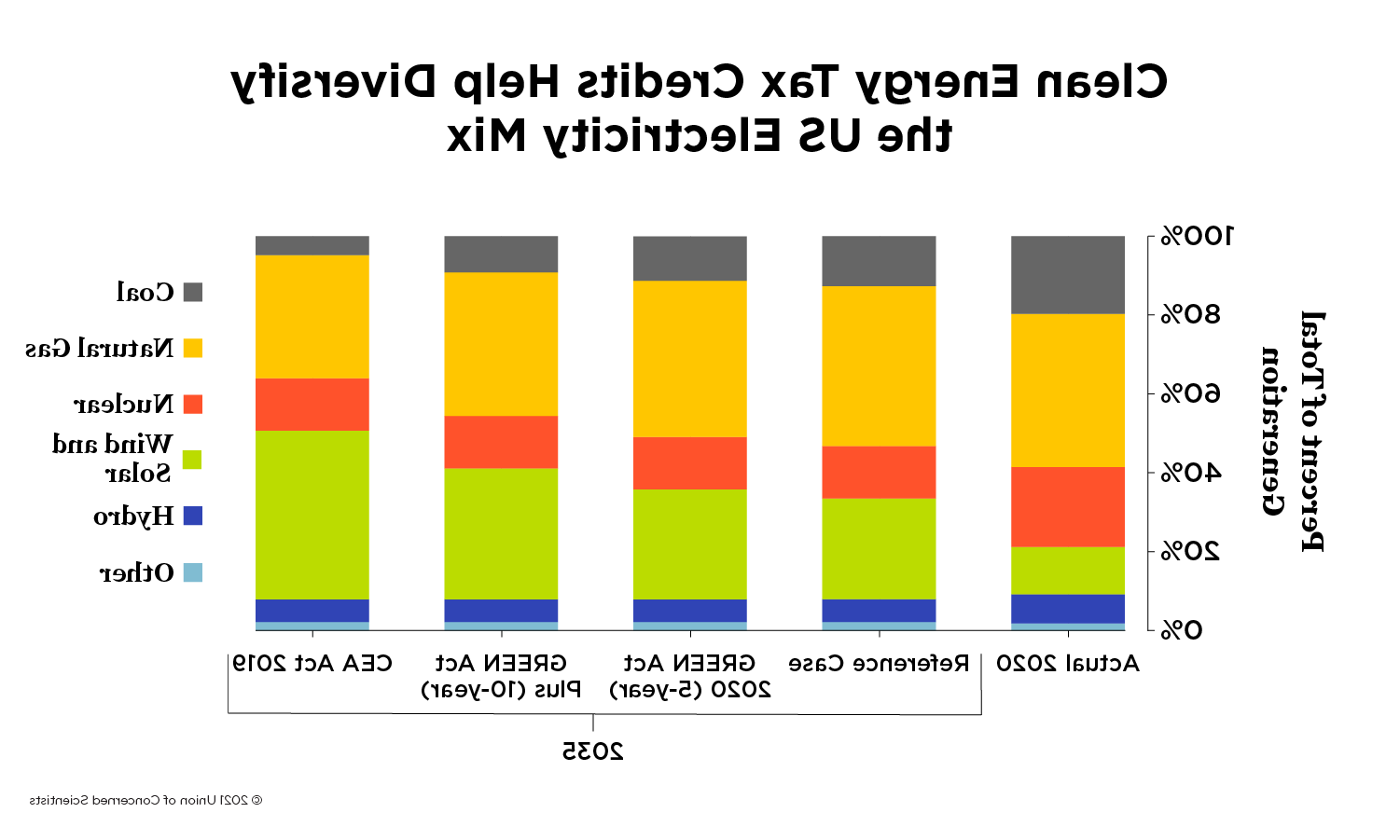 A stacked bar chart comparing different policy proposals